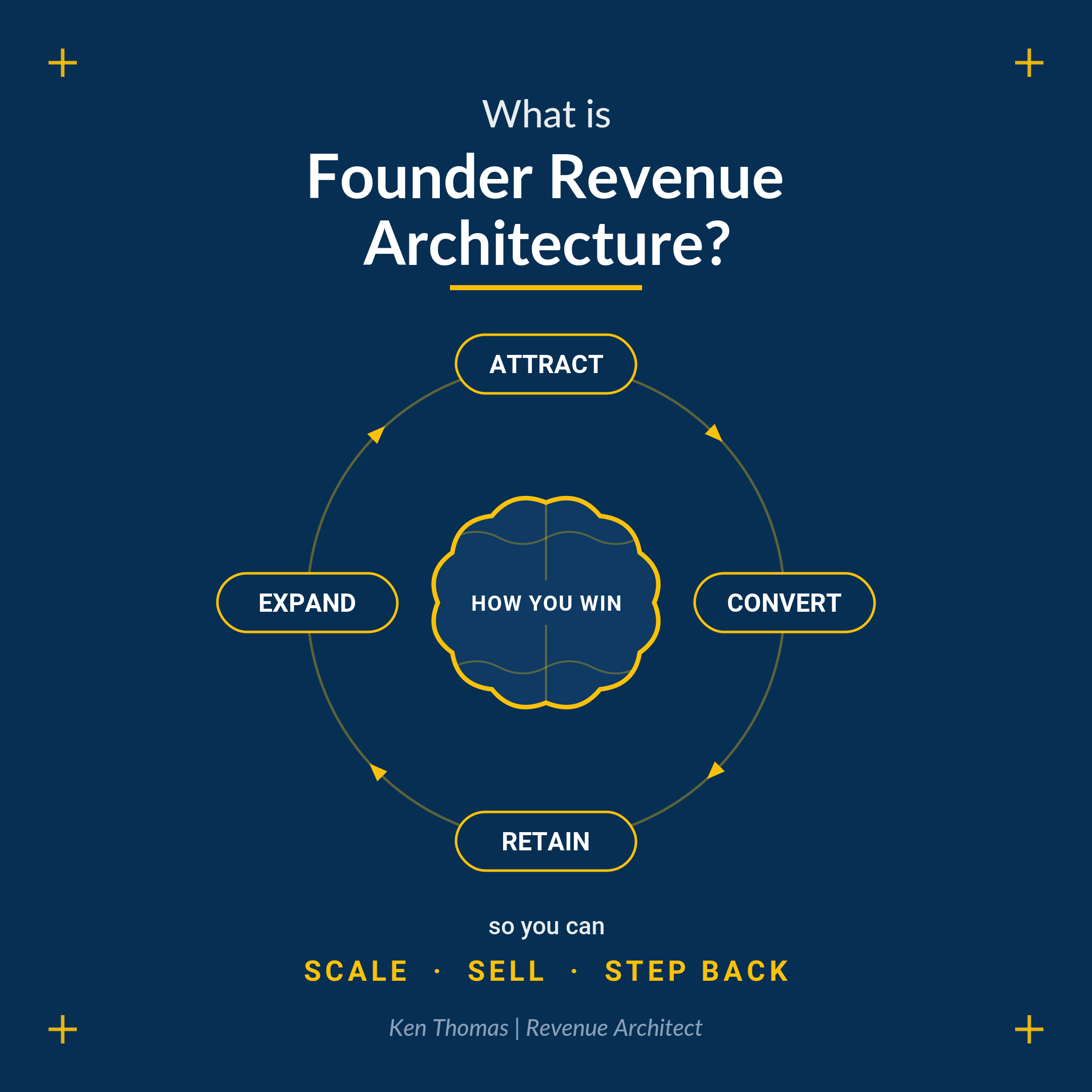 What is Founder Revenue Architecture: the brain, how you win, at the centre of attract, convert, retain, and expand, leading to scale, sell, step back